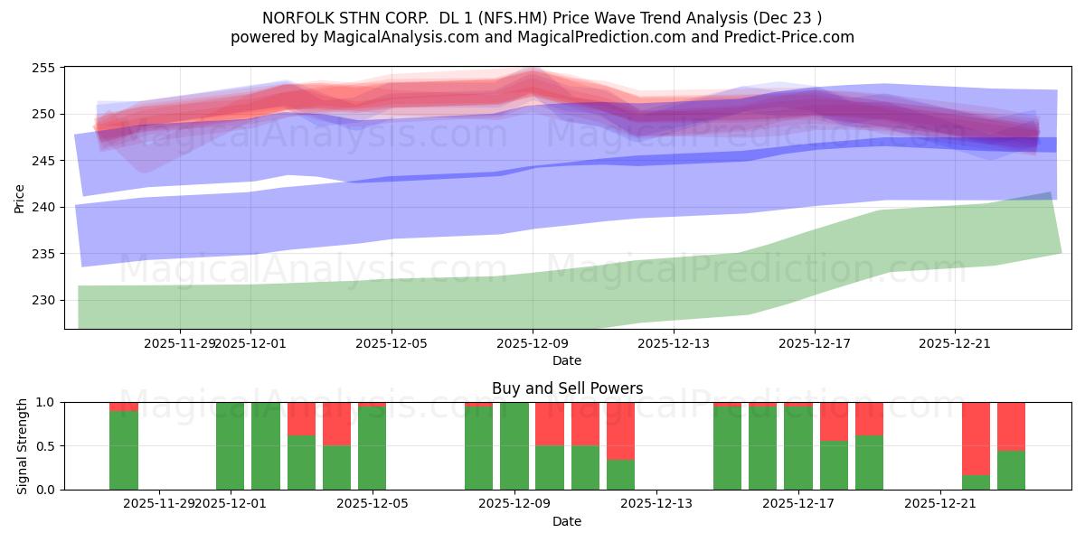  NORFOLK STHN CORP.  DL 1 (NFS.HM) Support and Resistance area (22 Dec) 