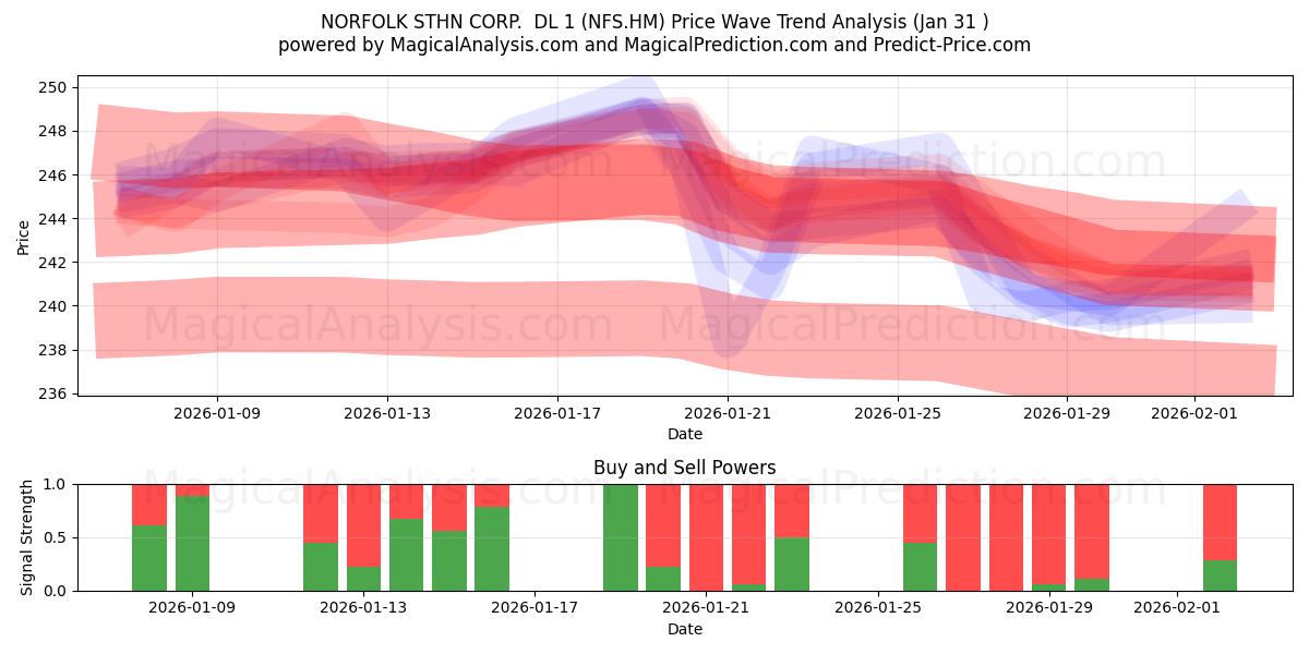  NORFOLK STHN CORP.  DL 1 (NFS.HM) Support and Resistance area (30 Jan) 