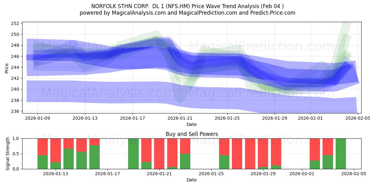  NORFOLK STHN CORP.  DL 1 (NFS.HM) Support and Resistance area (03 Feb) 