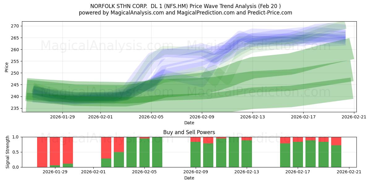  NORFOLK STHN CORP.  DL 1 (NFS.HM) Support and Resistance area (19 Feb) 