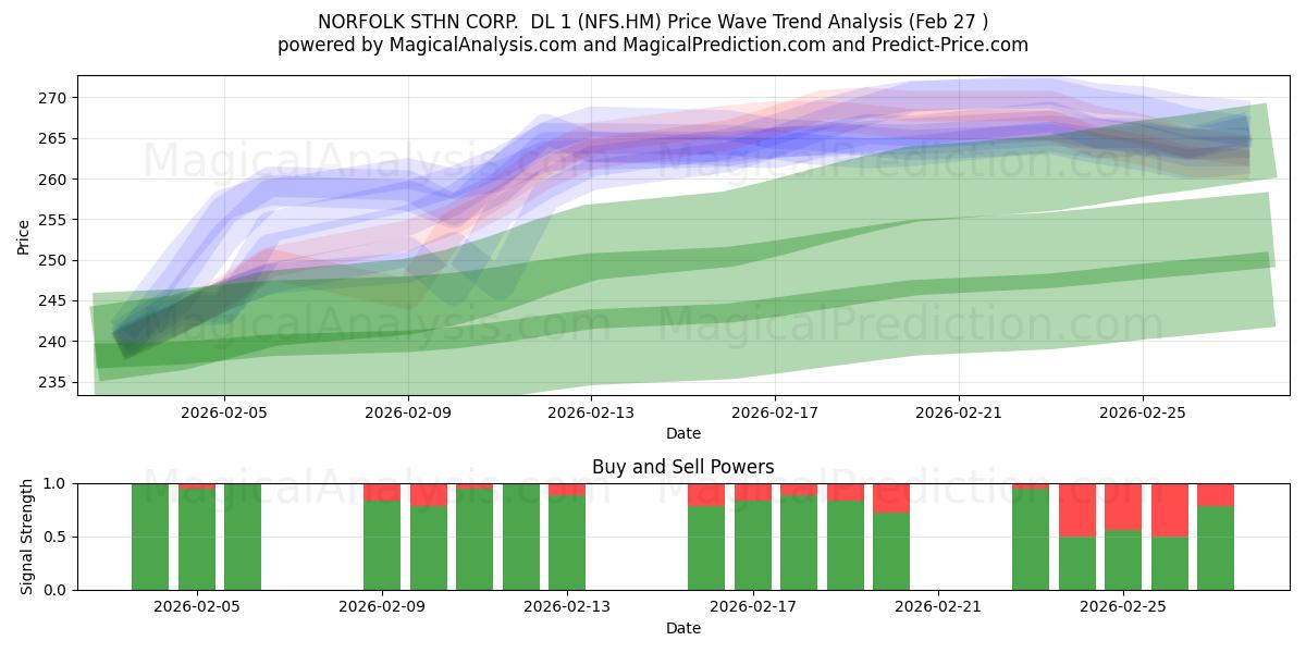  NORFOLK STHN CORP.  DL 1 (NFS.HM) Support and Resistance area (26 Feb) 