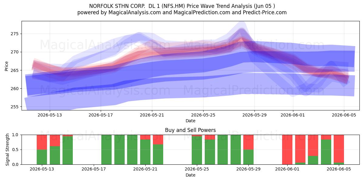  NORFOLK STHN CORP.  DL 1 (NFS.HM) Support and Resistance area (02 Jun) 