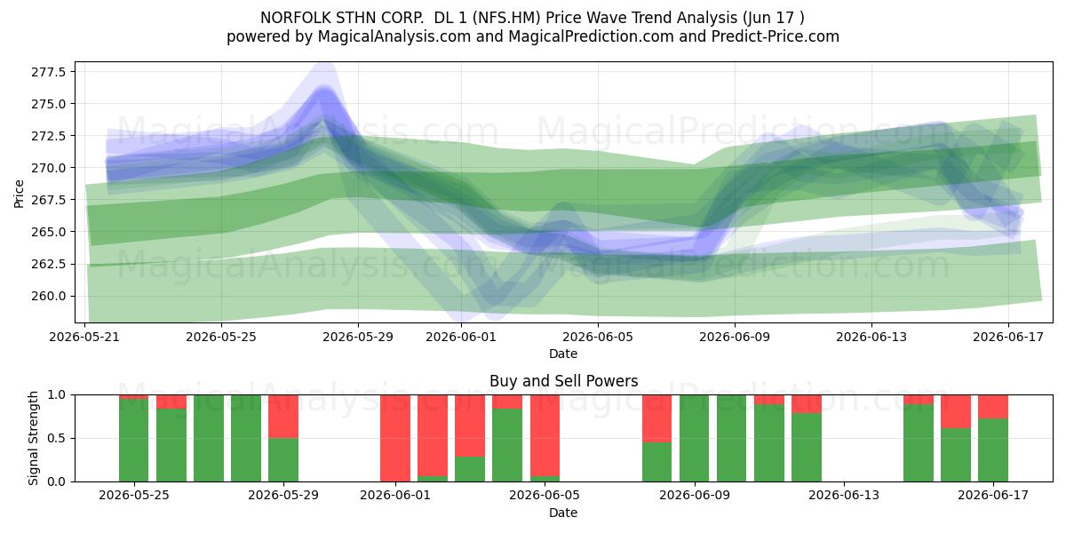  NORFOLK STHN CORP.  DL 1 (NFS.HM) Support and Resistance area (10 Jun) 