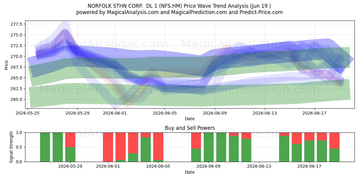  NORFOLK STHN CORP.  DL 1 (NFS.HM) Support and Resistance area (18 Jun) 