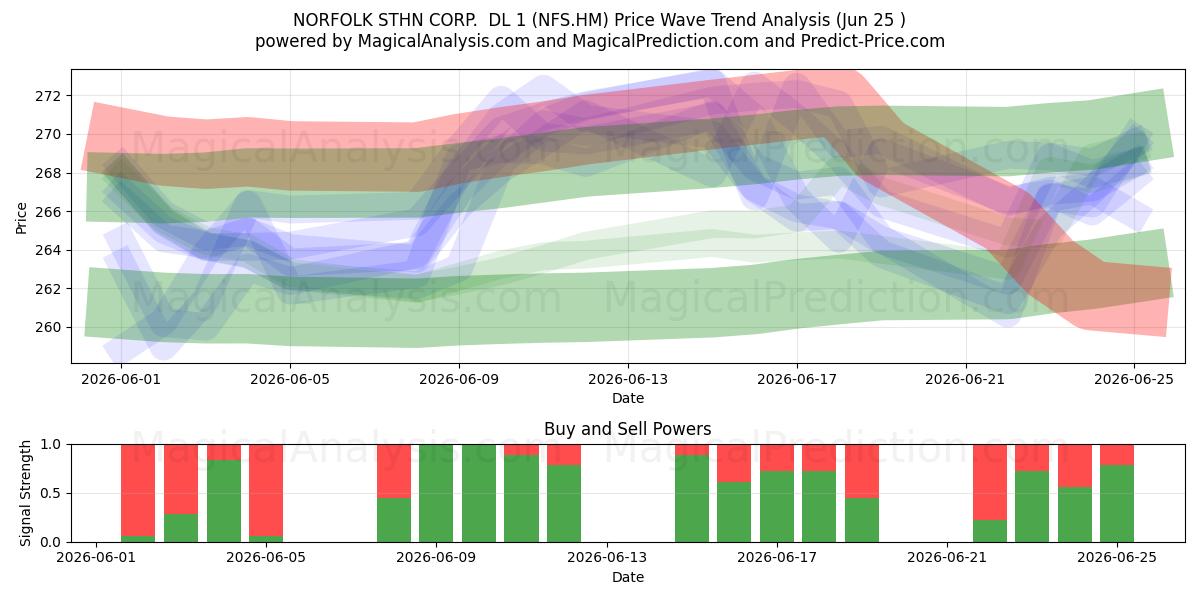 NORFOLK STHN CORP.  DL 1 (NFS.HM) Support and Resistance area (24 Jun) 