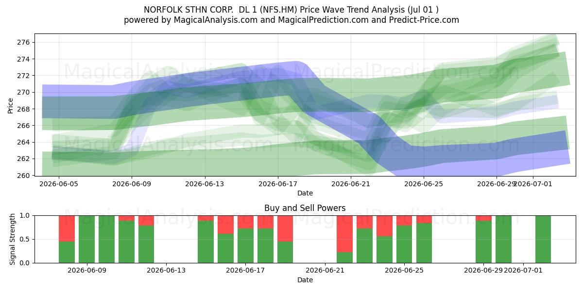  NORFOLK STHN CORP.  DL 1 (NFS.HM) Support and Resistance area (30 Jun) 
