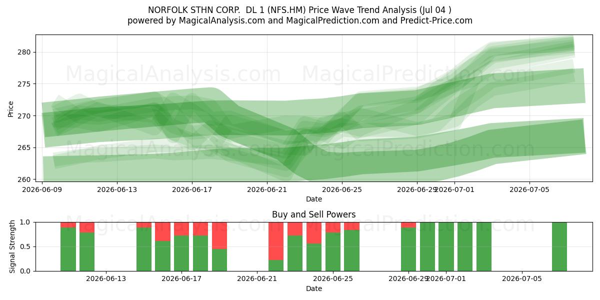  NORFOLK STHN CORP.  DL 1 (NFS.HM) Support and Resistance area (03 Jul) 