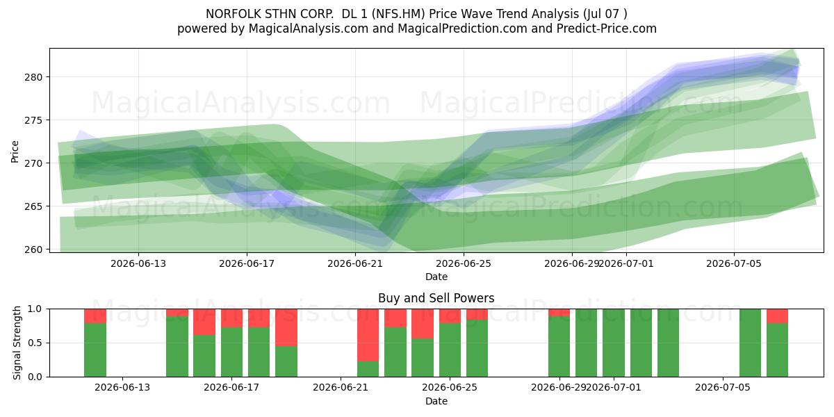  NORFOLK STHN CORP.  DL 1 (NFS.HM) Support and Resistance area (06 Jul) 