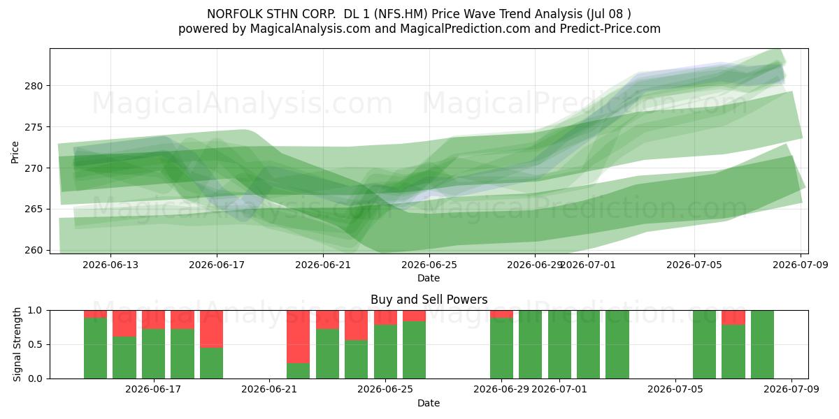  NORFOLK STHN CORP.  DL 1 (NFS.HM) Support and Resistance area (07 Jul) 
