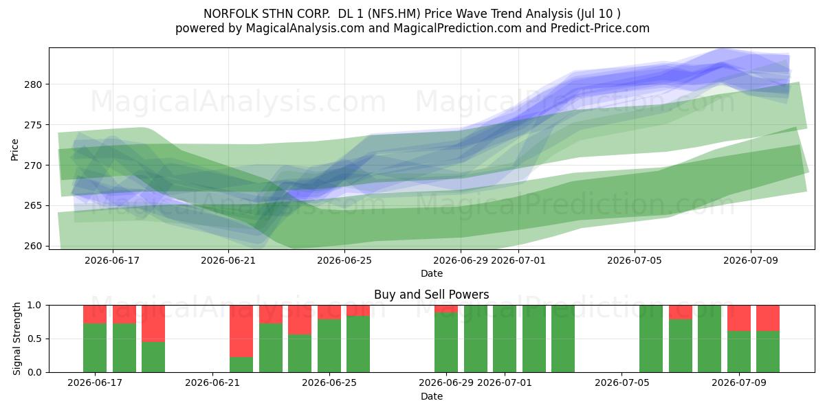  NORFOLK STHN CORP.  DL 1 (NFS.HM) Support and Resistance area (09 Jul) 