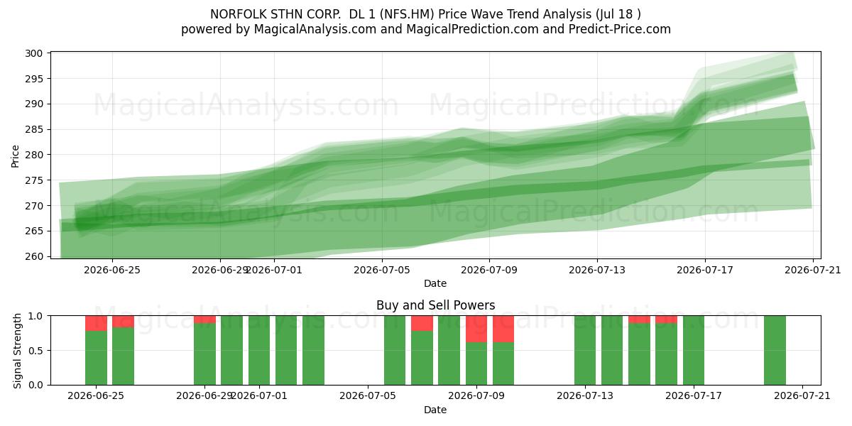  NORFOLK STHN CORP.  DL 1 (NFS.HM) Support and Resistance area (17 Jul) 