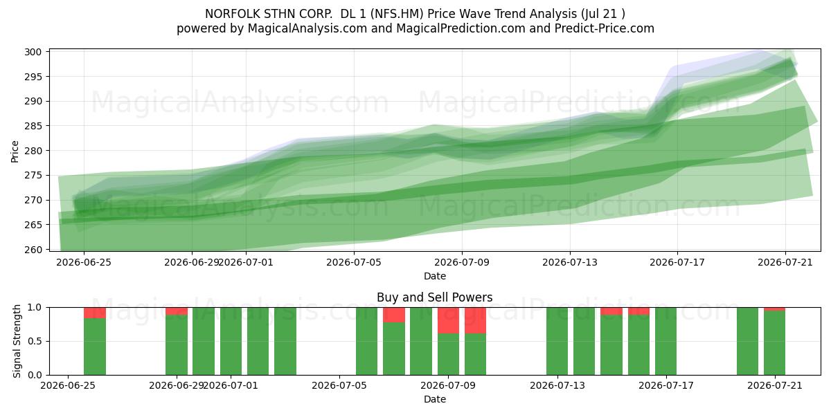  NORFOLK STHN CORP.  DL 1 (NFS.HM) Support and Resistance area (20 Jul) 