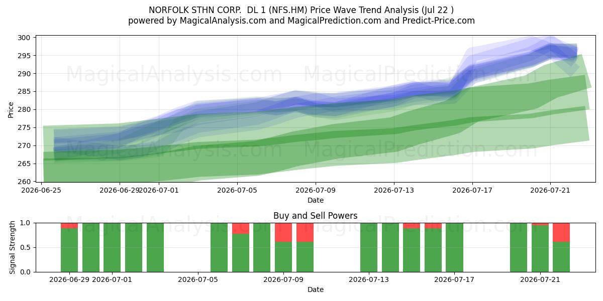  NORFOLK STHN CORP.  DL 1 (NFS.HM) Support and Resistance area (21 Jul) 