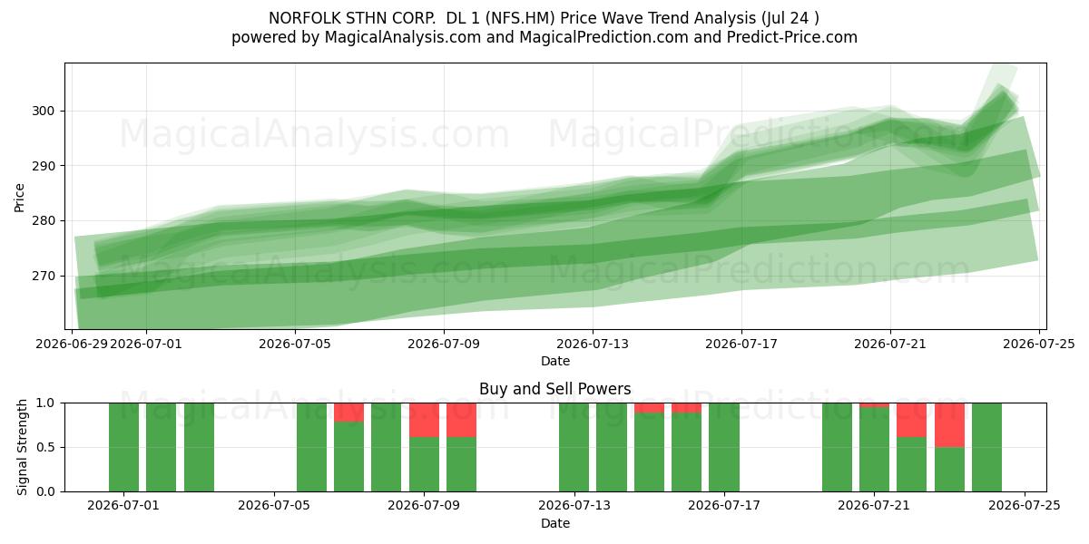  NORFOLK STHN CORP.  DL 1 (NFS.HM) Support and Resistance area (23 Jul) 