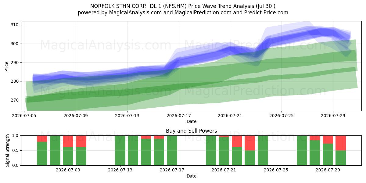  NORFOLK STHN CORP.  DL 1 (NFS.HM) Support and Resistance area (29 Jul) 