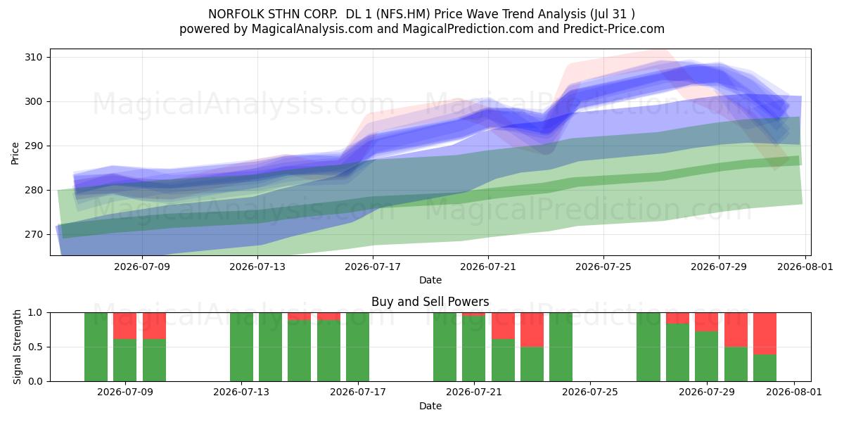  NORFOLK STHN CORP.  DL 1 (NFS.HM) Support and Resistance area (30 Jul) 