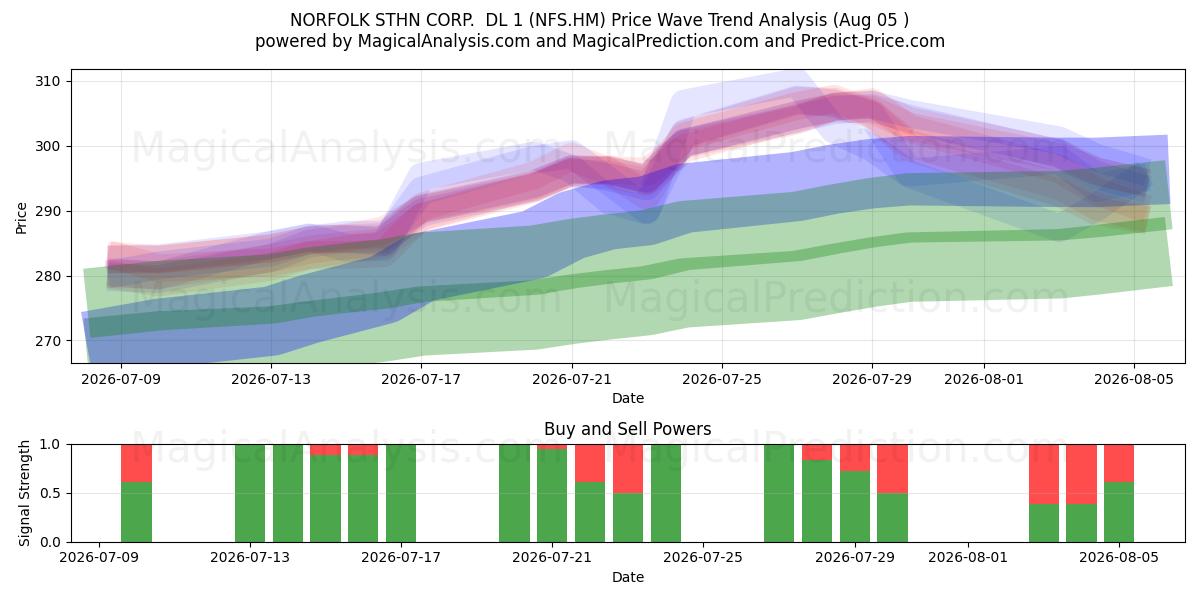  NORFOLK STHN CORP.  DL 1 (NFS.HM) Support and Resistance area (04 Aug) 