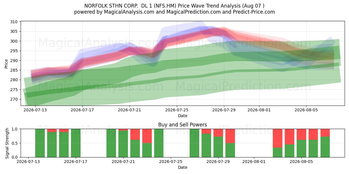  NORFOLK STHN CORP.  DL 1 (NFS.HM) Support and Resistance area (06 Aug) 