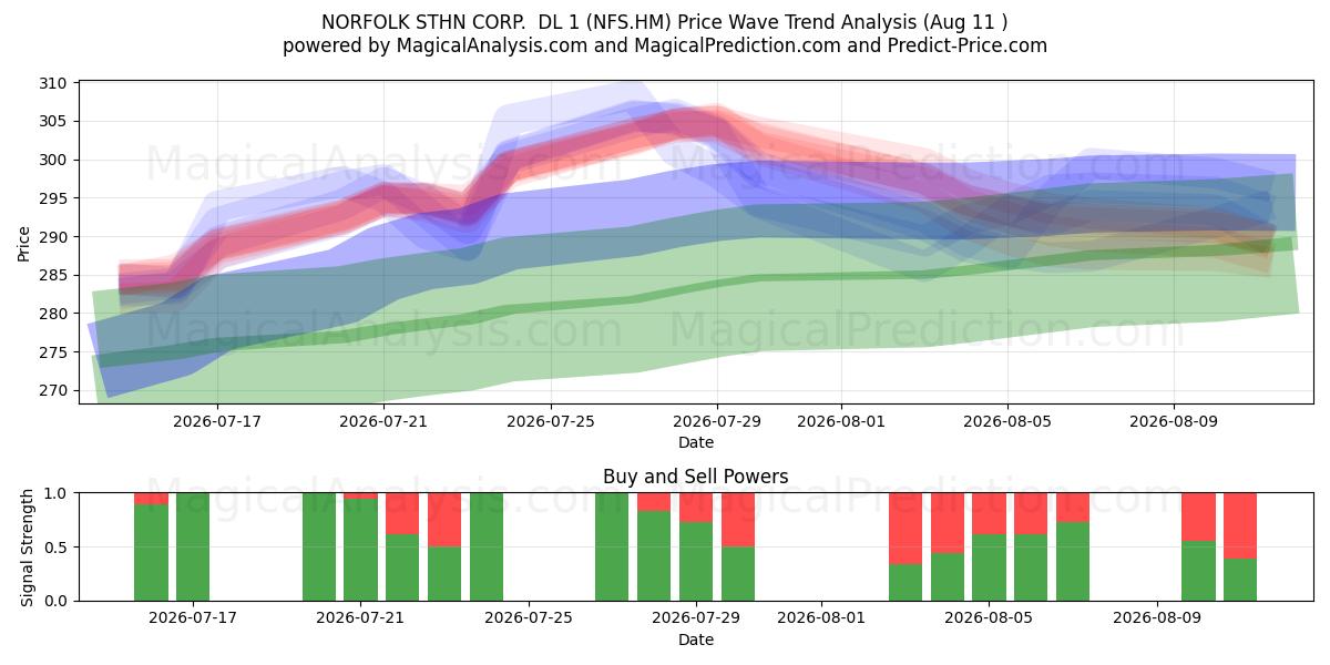  NORFOLK STHN CORP.  DL 1 (NFS.HM) Support and Resistance area (10 Aug) 