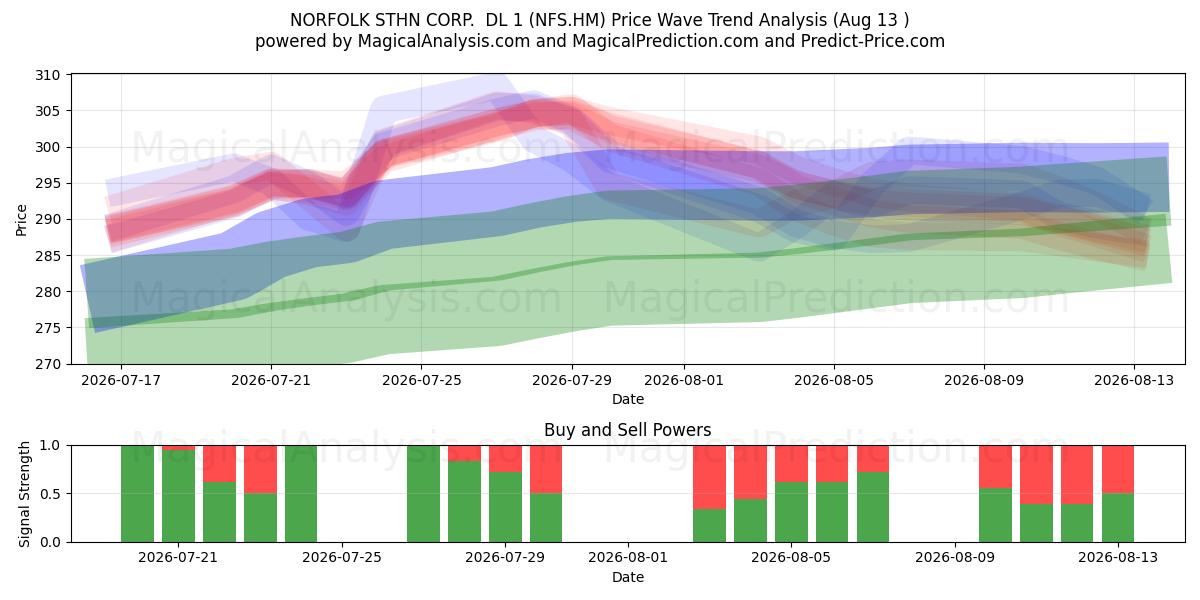  NORFOLK STHN CORP.  DL 1 (NFS.HM) Support and Resistance area (12 Aug) 