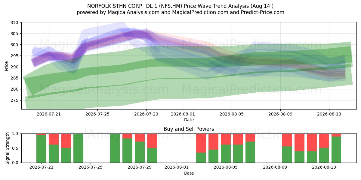  NORFOLK STHN CORP.  DL 1 (NFS.HM) Support and Resistance area (13 Aug) 