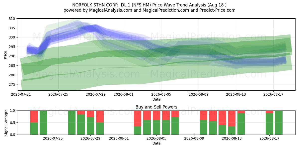  NORFOLK STHN CORP.  DL 1 (NFS.HM) Support and Resistance area (17 Aug) 