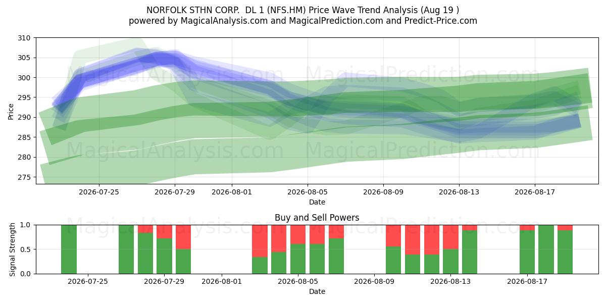  NORFOLK STHN CORP.  DL 1 (NFS.HM) Support and Resistance area (18 Aug) 