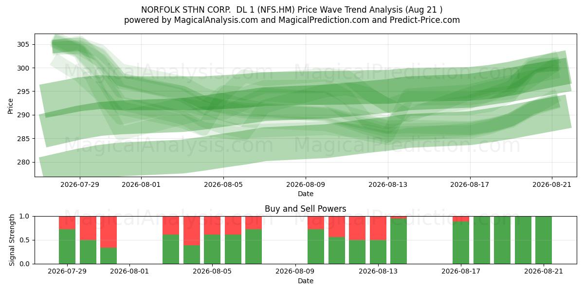  NORFOLK STHN CORP.  DL 1 (NFS.HM) Support and Resistance area (20 Aug) 