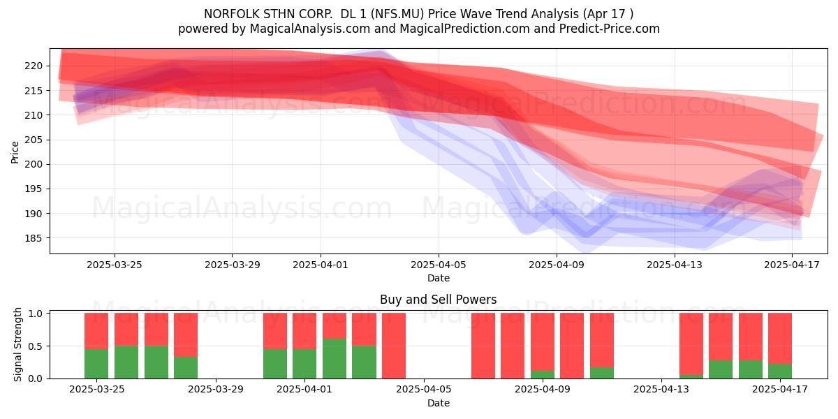  NORFOLK STHN CORP.  DL 1 (NFS.MU) Support and Resistance area (17 Apr) 