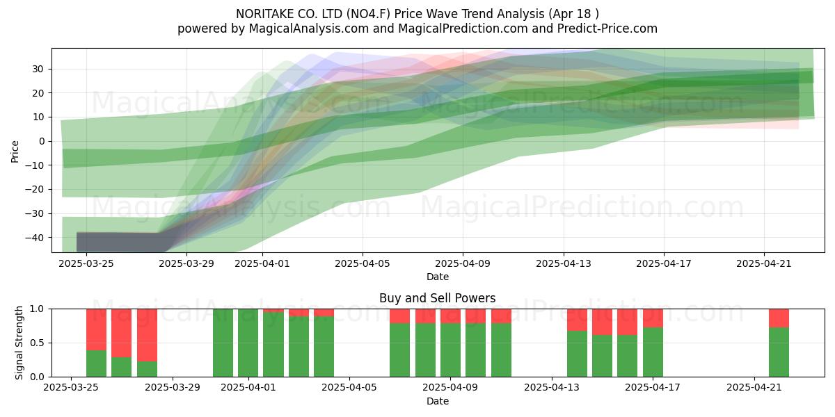  NORITAKE CO. LTD (NO4.F) Support and Resistance area (18 Apr) 