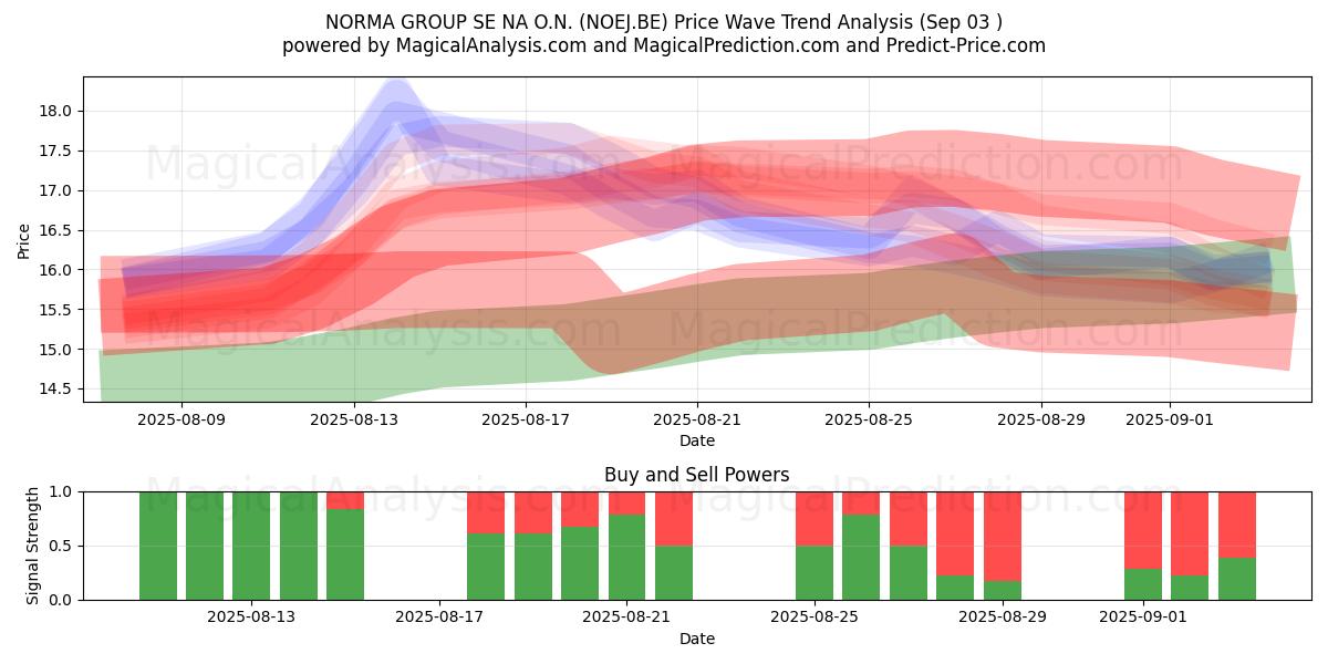  NORMA GROUP SE NA O.N. (NOEJ.BE) Support and Resistance area (02 Sep) 