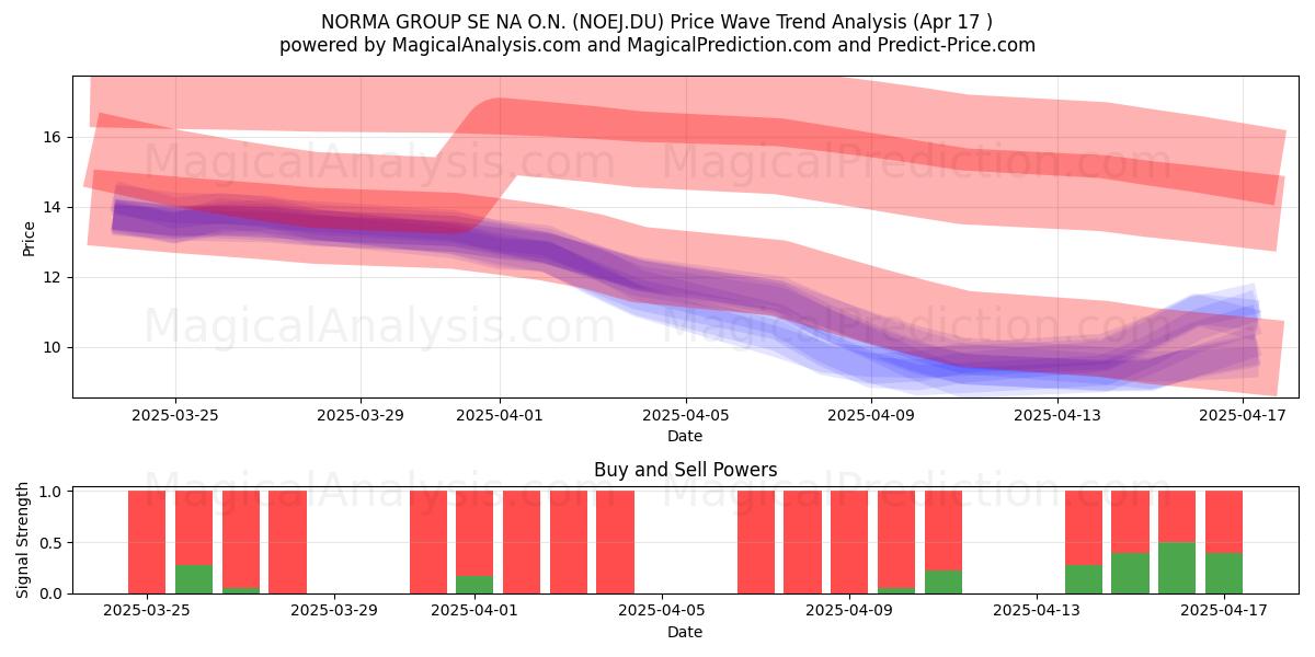  NORMA GROUP SE NA O.N. (NOEJ.DU) Support and Resistance area (17 Apr) 