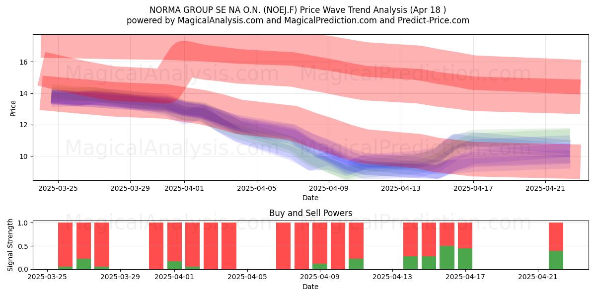  NORMA GROUP SE NA O.N. (NOEJ.F) Support and Resistance area (18 Apr) 