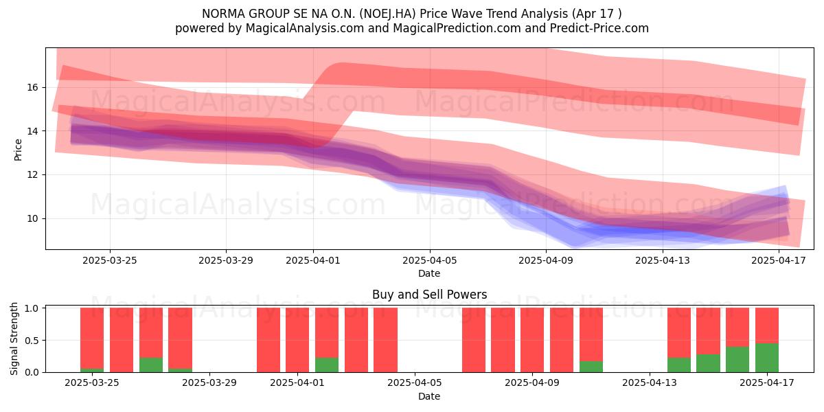  NORMA GROUP SE NA O.N. (NOEJ.HA) Support and Resistance area (17 Apr) 