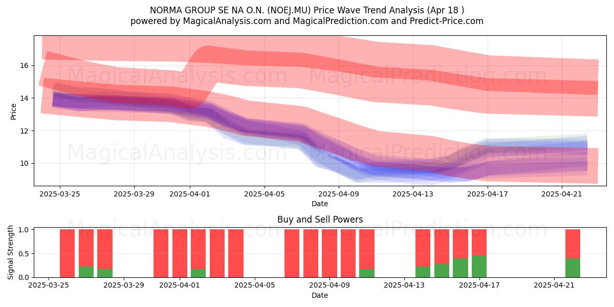  NORMA GROUP SE NA O.N. (NOEJ.MU) Support and Resistance area (18 Apr) 