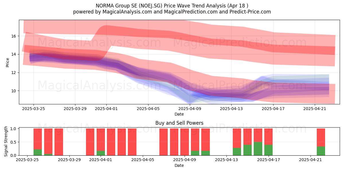  NORMA Group SE (NOEJ.SG) Support and Resistance area (18 Apr) 