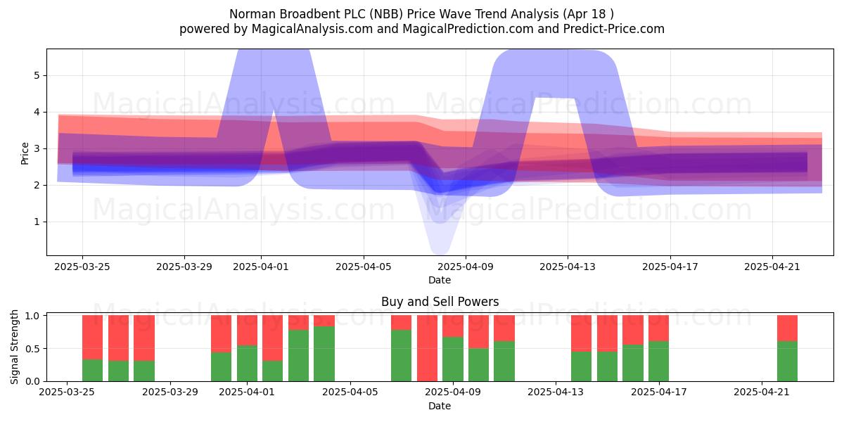 Norman Broadbent PLC (NBB) Support and Resistance area (18 Apr) 