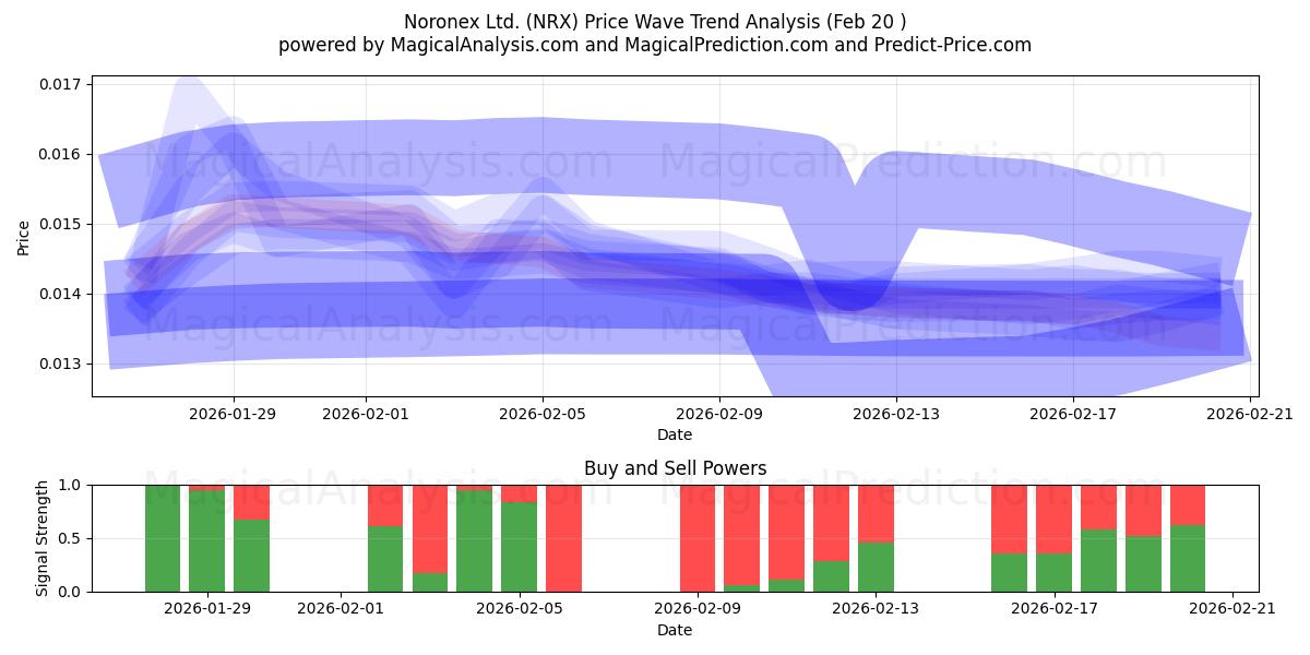 Noronex Ltd. (NRX) Support and Resistance area (19 Feb) 