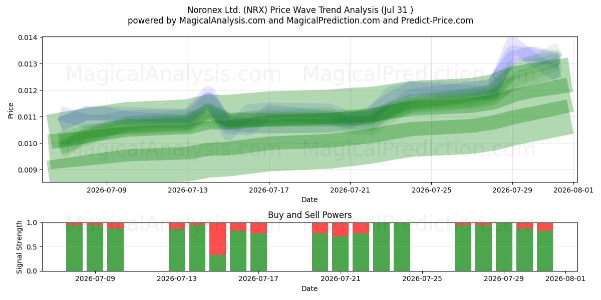  Noronex Ltd. (NRX) Support and Resistance area (30 Jul) 