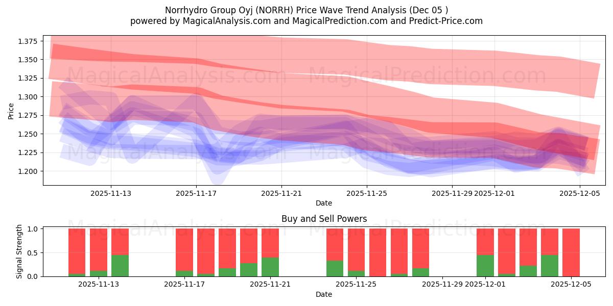  Norrhydro Group Oyj (NORRH) Support and Resistance area (04 Dec) 