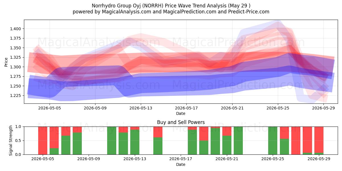  Norrhydro Group Oyj (NORRH) Support and Resistance area (28 May) 