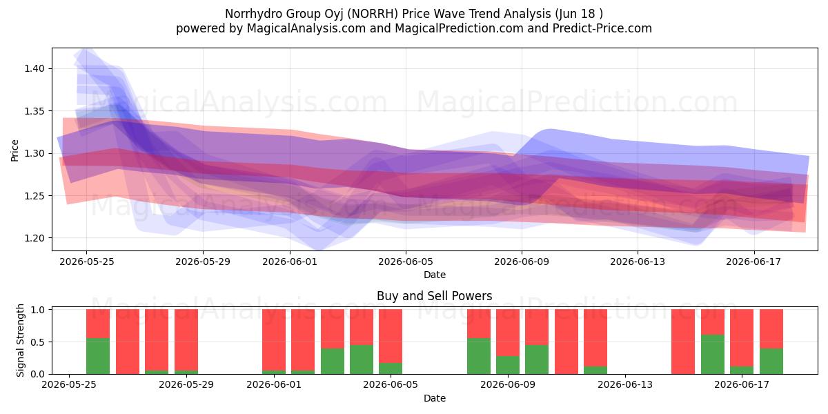  Norrhydro Group Oyj (NORRH) Support and Resistance area (17 Jun) 