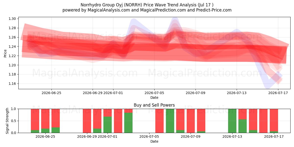  Norrhydro Group Oyj (NORRH) Support and Resistance area (16 Jul) 