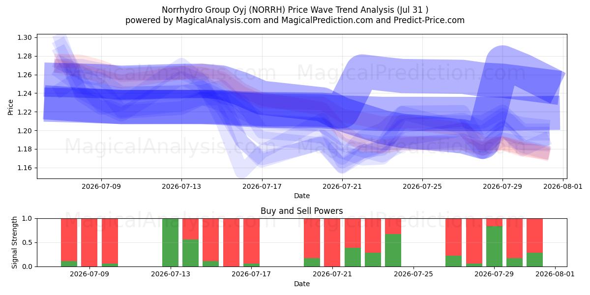  Norrhydro Group Oyj (NORRH) Support and Resistance area (30 Jul) 