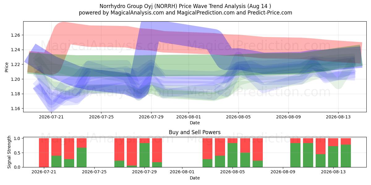  Norrhydro Group Oyj (NORRH) Support and Resistance area (13 Aug) 