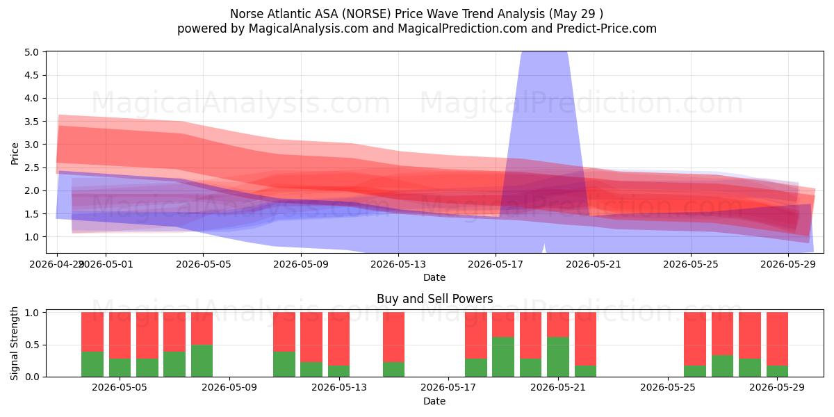  Norse Atlantic ASA (NORSE) Support and Resistance area (28 May) 