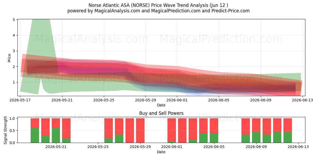  Norse Atlantic ASA (NORSE) Support and Resistance area (09 Jun) 
