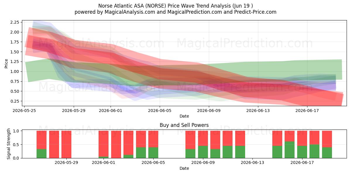  Norse Atlantic ASA (NORSE) Support and Resistance area (18 Jun) 