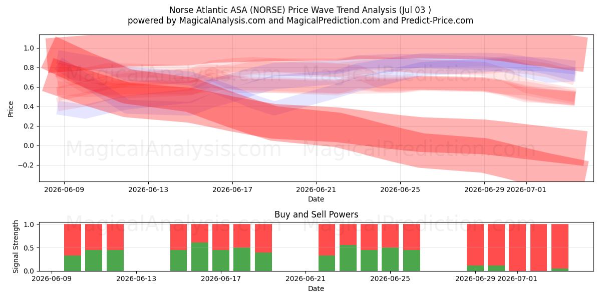  Norse Atlantic ASA (NORSE) Support and Resistance area (02 Jul) 