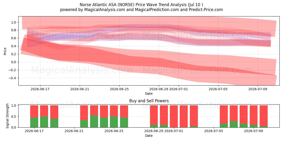  Norse Atlantic ASA (NORSE) Support and Resistance area (09 Jul) 